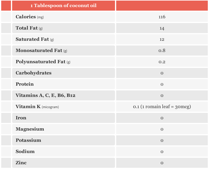 coconut oil chart